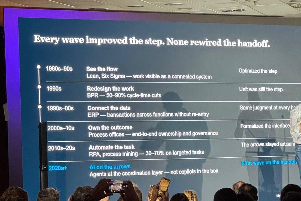 Conference slide titled “Every wave improved the step. None rewired the handoff.” listing Lean and Six Sigma, BPR, ERP, process offices and RPA, ending with 2020s+: AI on the arrows — agents at the coordination layer, not copilots in the box
